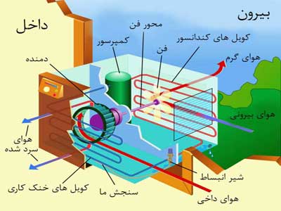 کولر گازی چگونه کار می کند؟